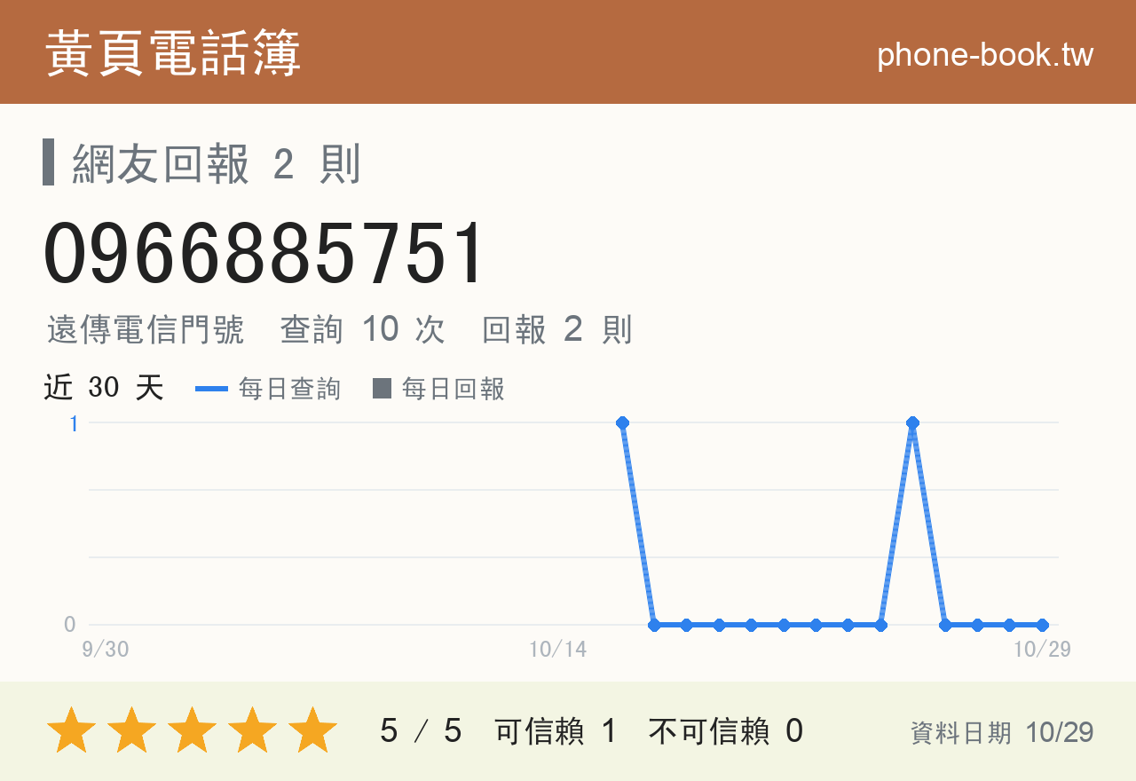 0966885751 評分卡：查詢 10 次、網友回報 2 則