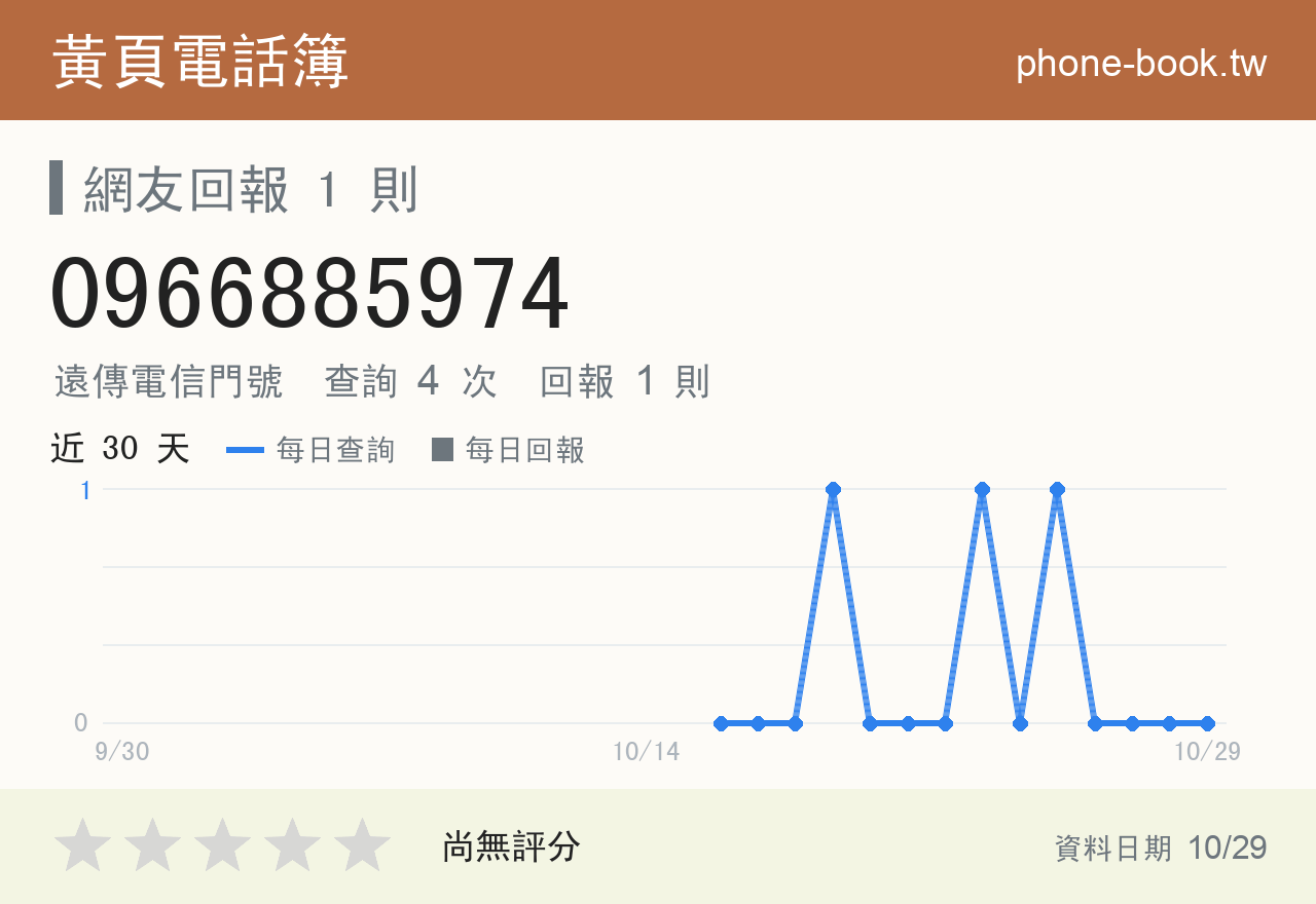 0966885974 評分卡：查詢 4 次、網友回報 1 則