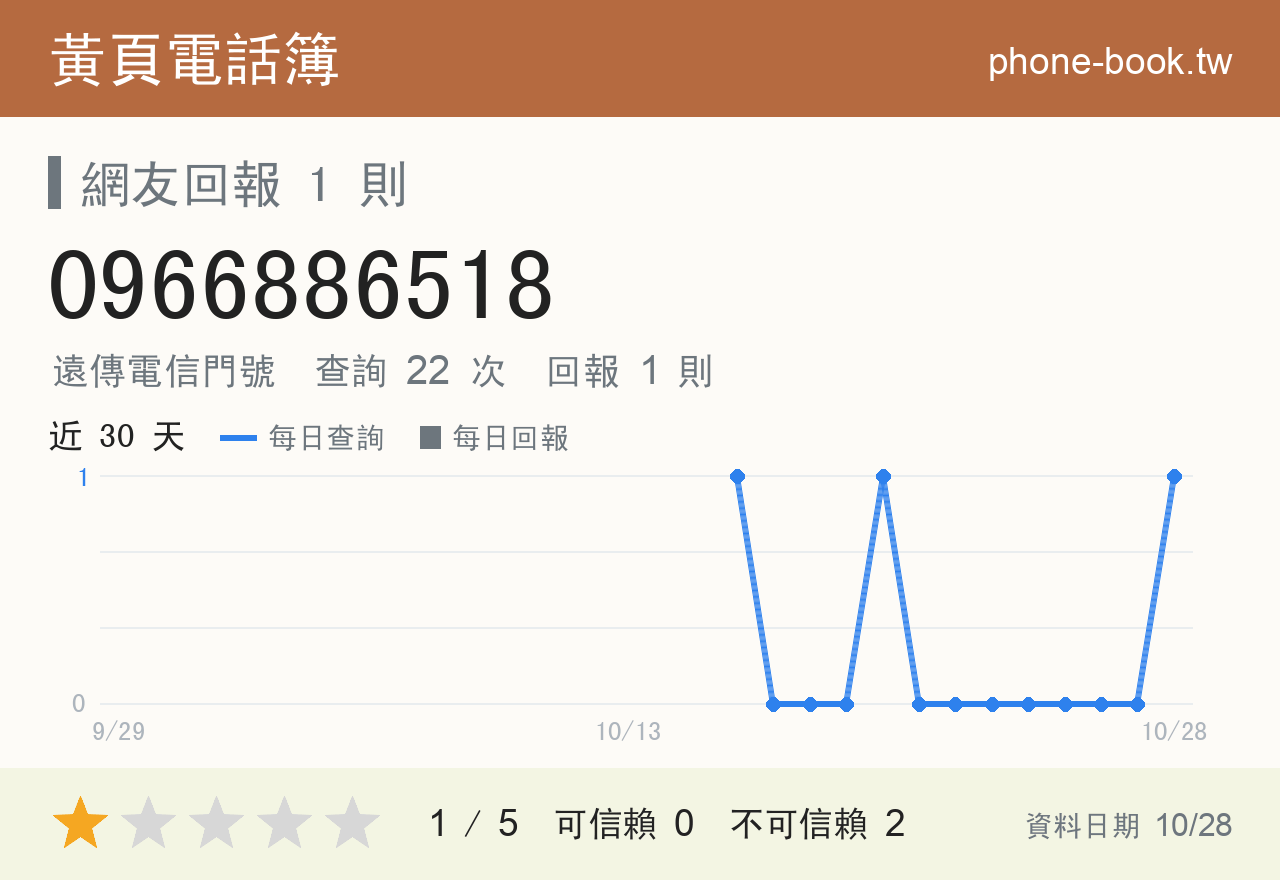 0966886518 評分卡：查詢 23 次、網友回報 1 則