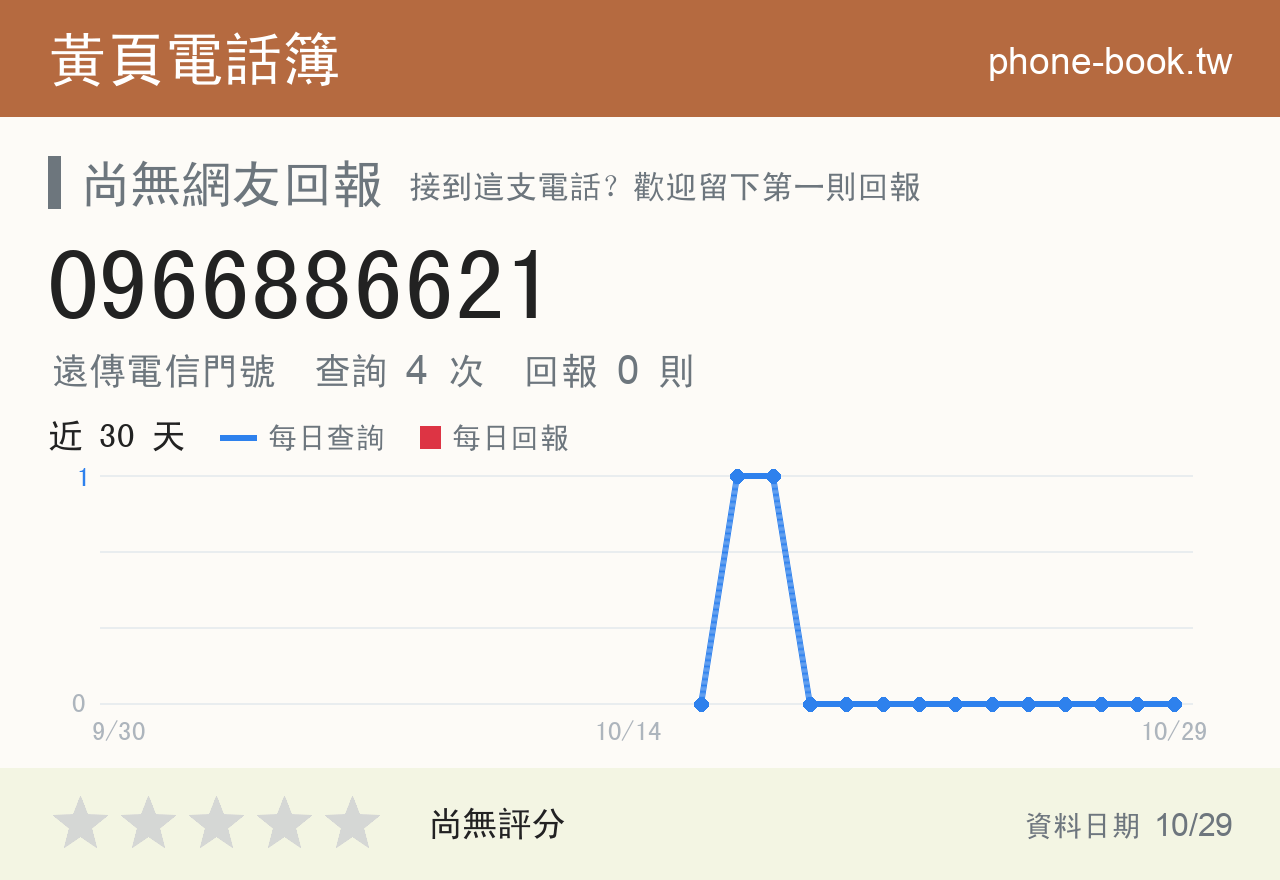 0966886621 評分卡：查詢 4 次、網友回報 0 則