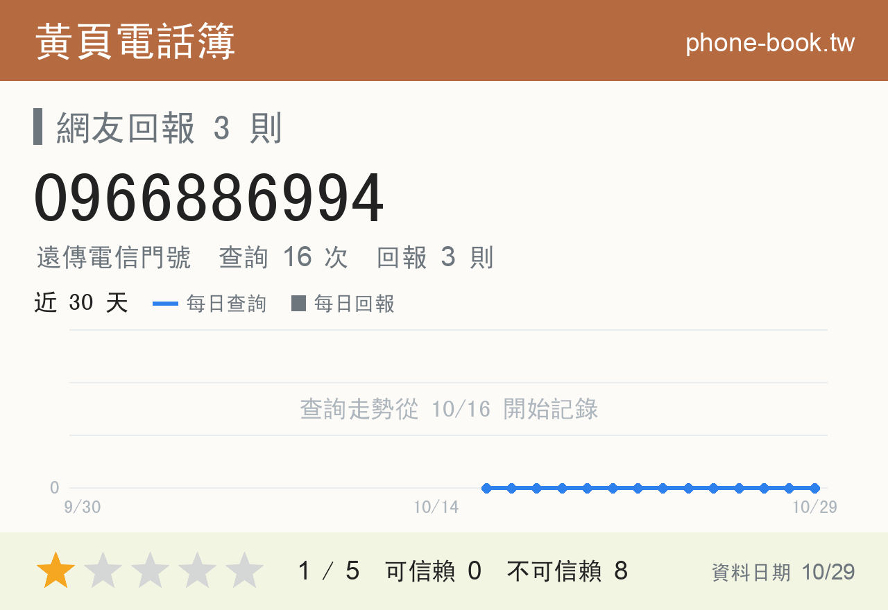 0966886994 評分卡：查詢 16 次、網友回報 3 則