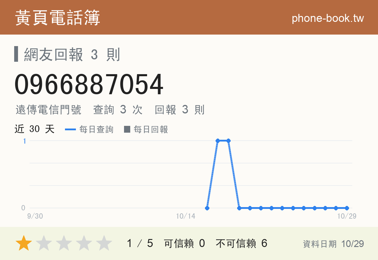 0966887054 評分卡：查詢 3 次、網友回報 3 則