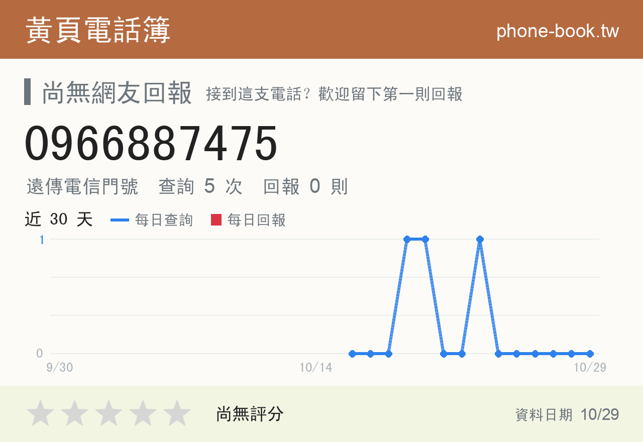 0966887475 評分卡：查詢 5 次、網友回報 0 則