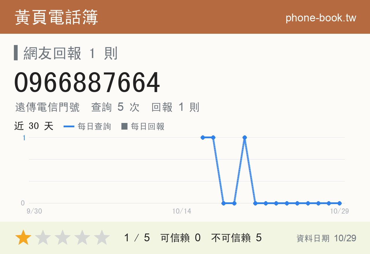 0966887664 評分卡：查詢 5 次、網友回報 1 則
