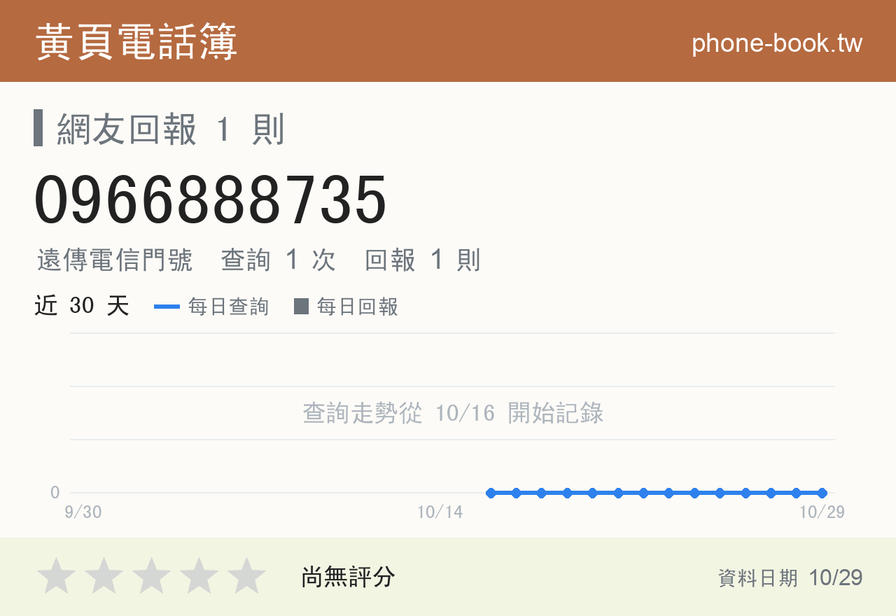 0966888735 評分卡：查詢 1 次、網友回報 1 則