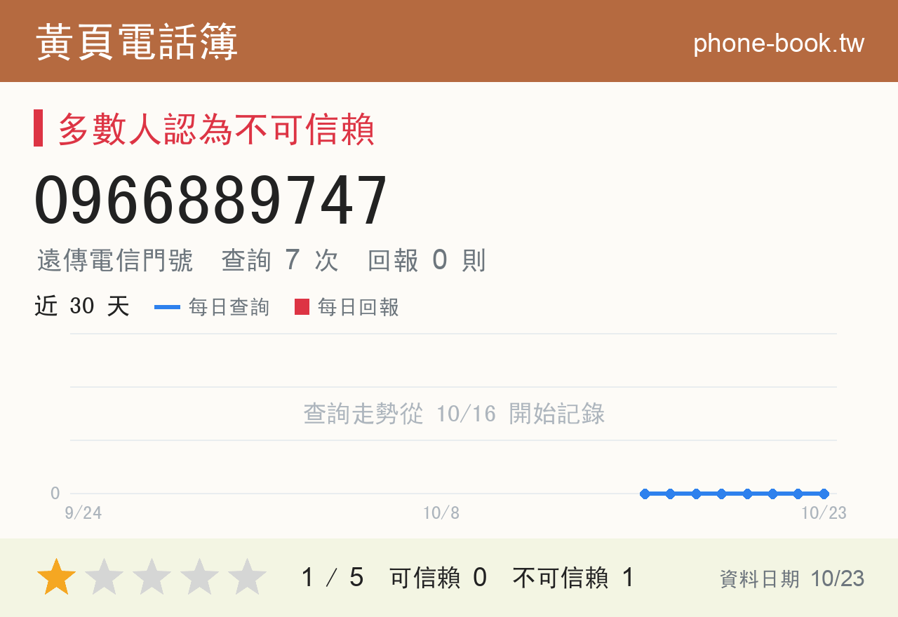 0966889747 評分卡：查詢 7 次、網友回報 0 則
