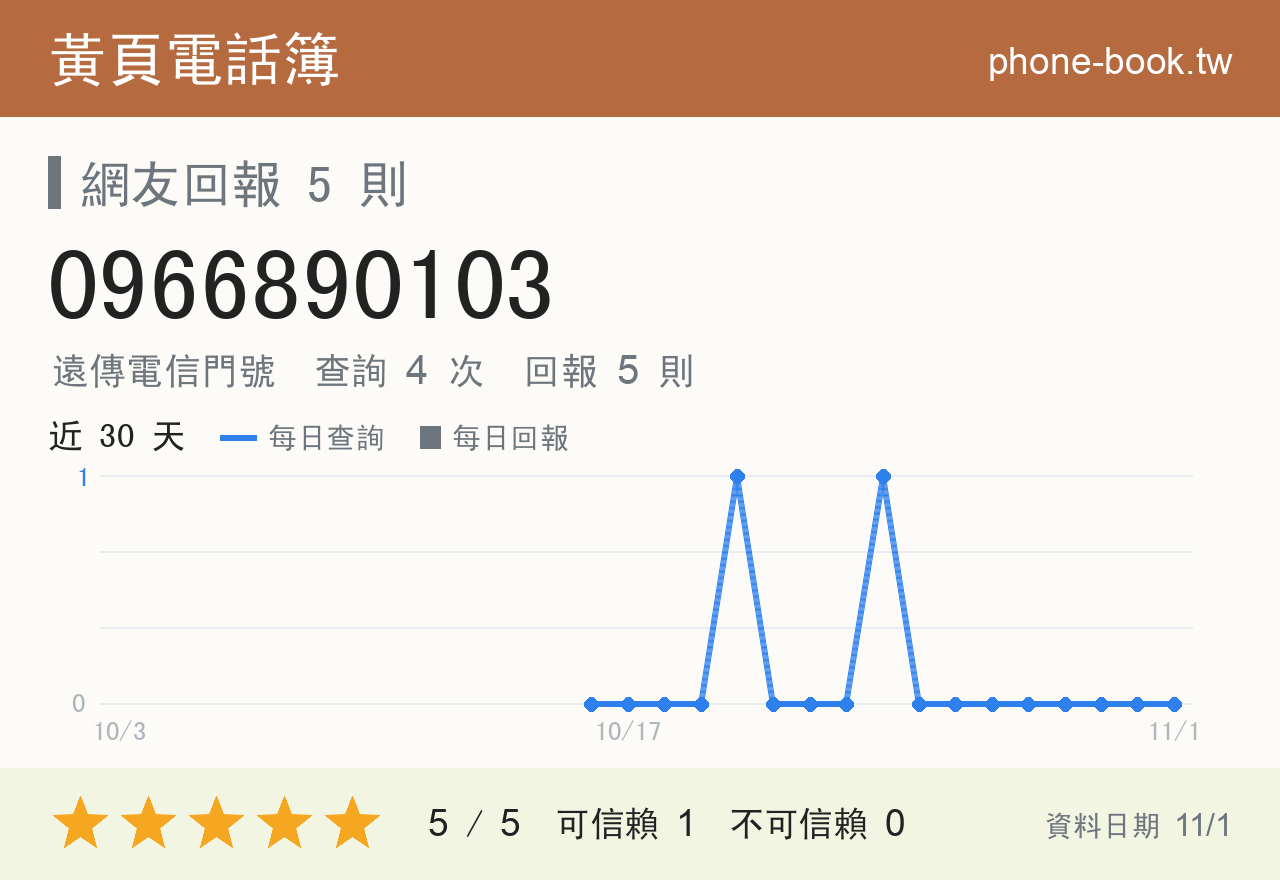0966890103 評分卡：查詢 4 次、網友回報 5 則