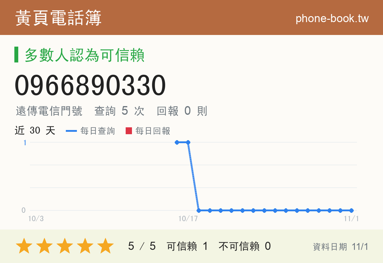 0966890330 評分卡：查詢 5 次、網友回報 0 則