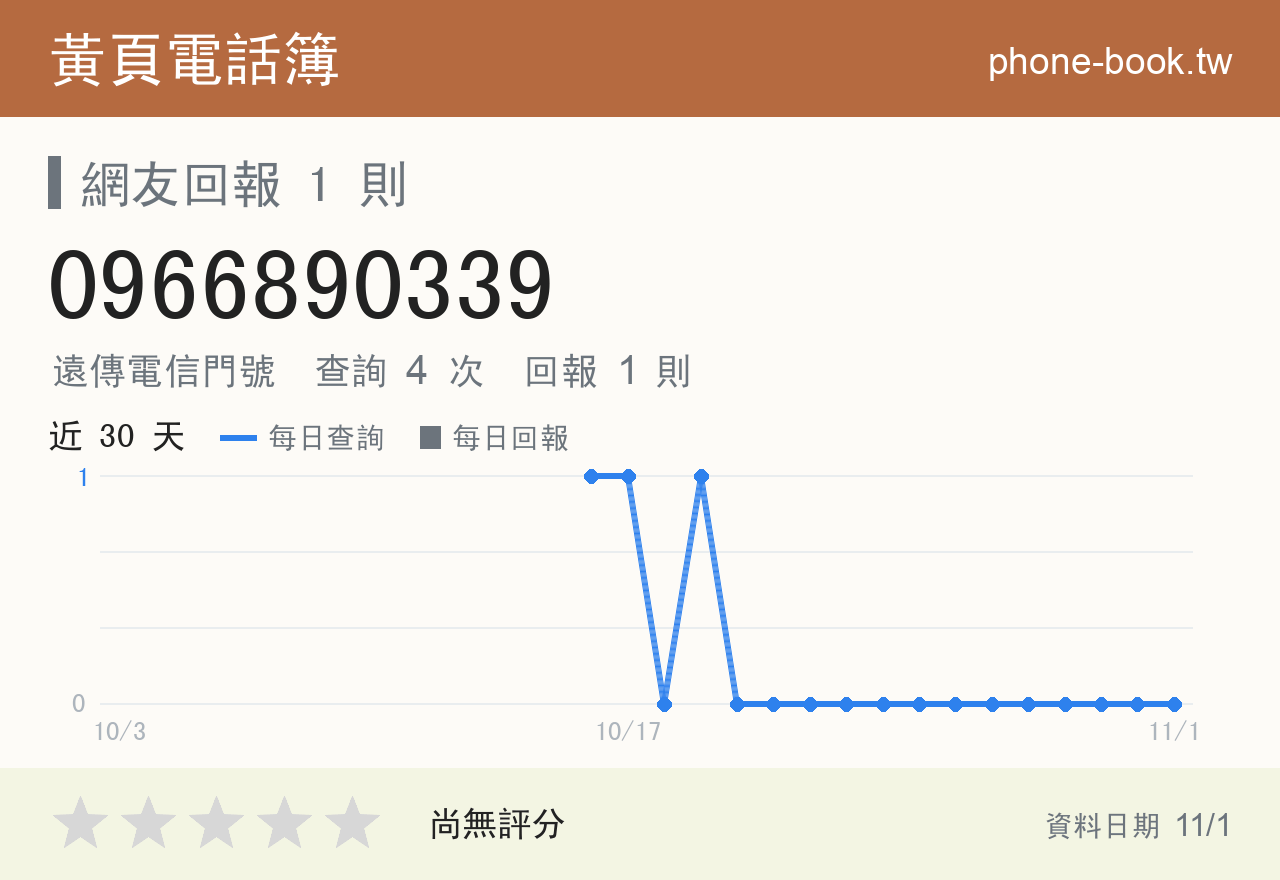 0966890339 評分卡：查詢 4 次、網友回報 1 則
