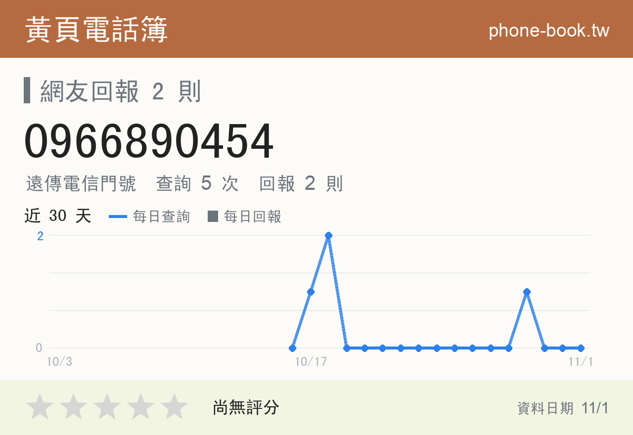 0966890454 評分卡：查詢 5 次、網友回報 2 則