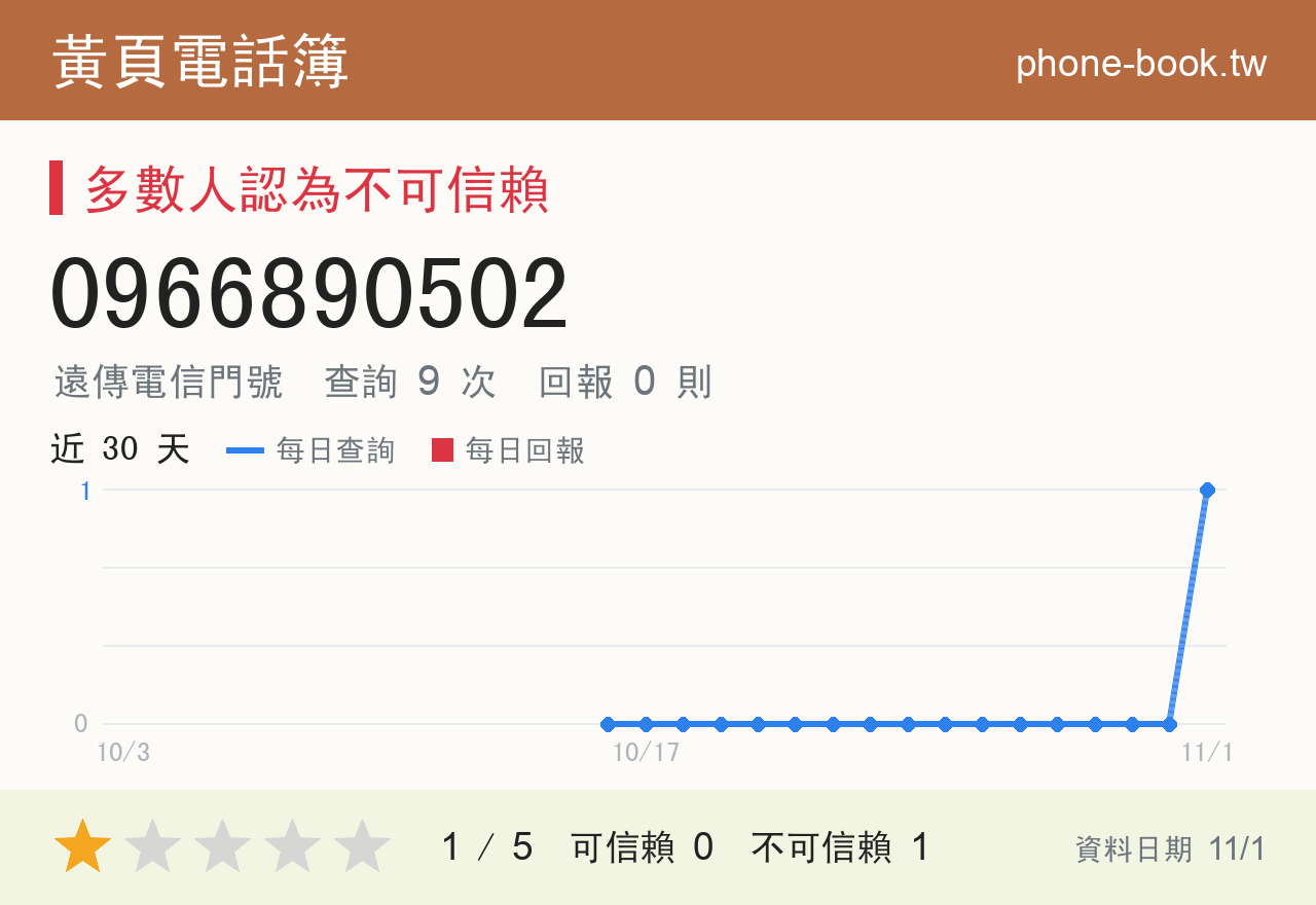 0966890502 評分卡：查詢 9 次、網友回報 0 則