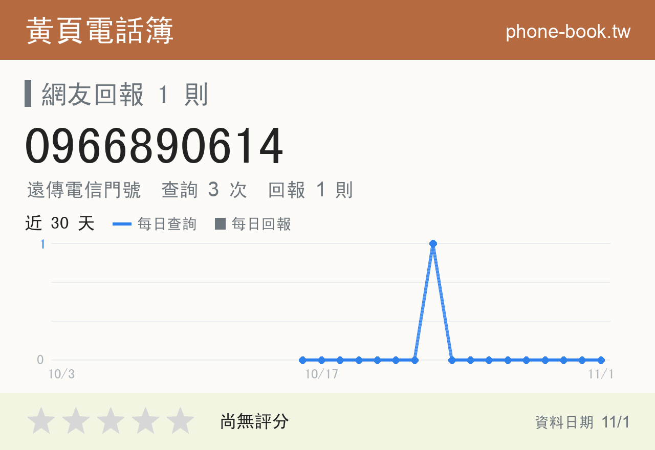 0966890614 評分卡：查詢 3 次、網友回報 1 則
