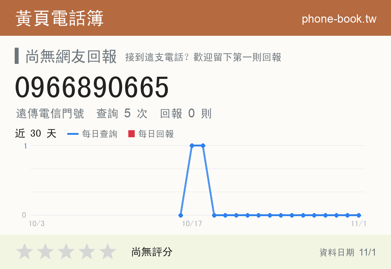 0966890665 評分卡：查詢 5 次、網友回報 0 則