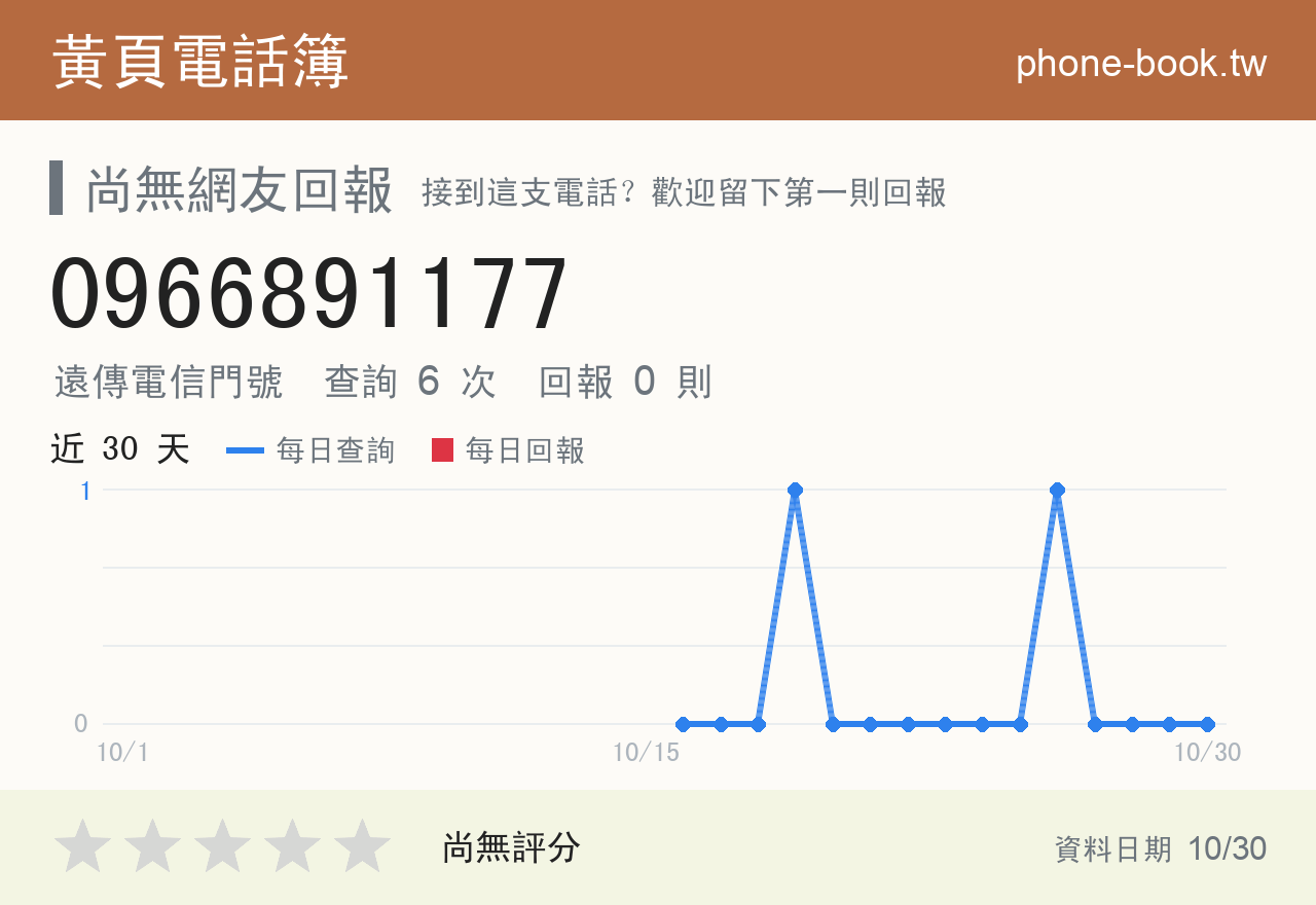 0966891177 評分卡：查詢 6 次、網友回報 0 則