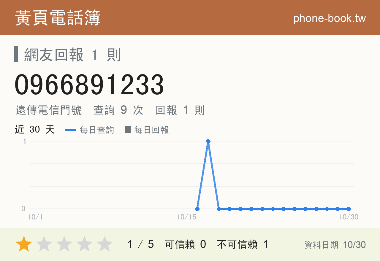 0966891233 評分卡：查詢 9 次、網友回報 1 則