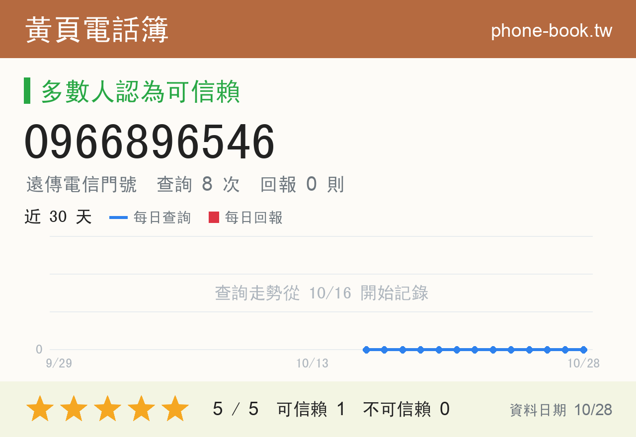0966896546 評分卡：查詢 8 次、網友回報 0 則