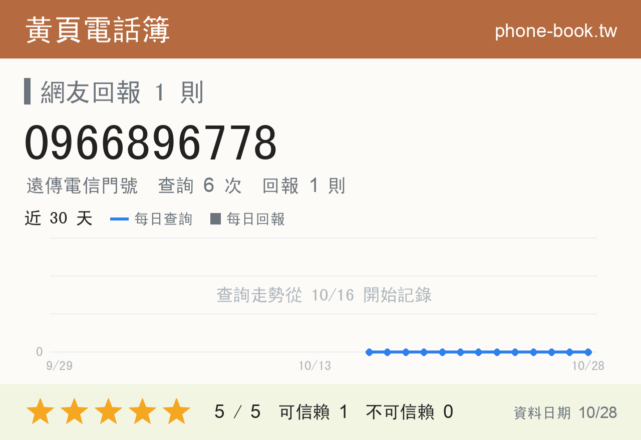 0966896778 評分卡：查詢 6 次、網友回報 1 則