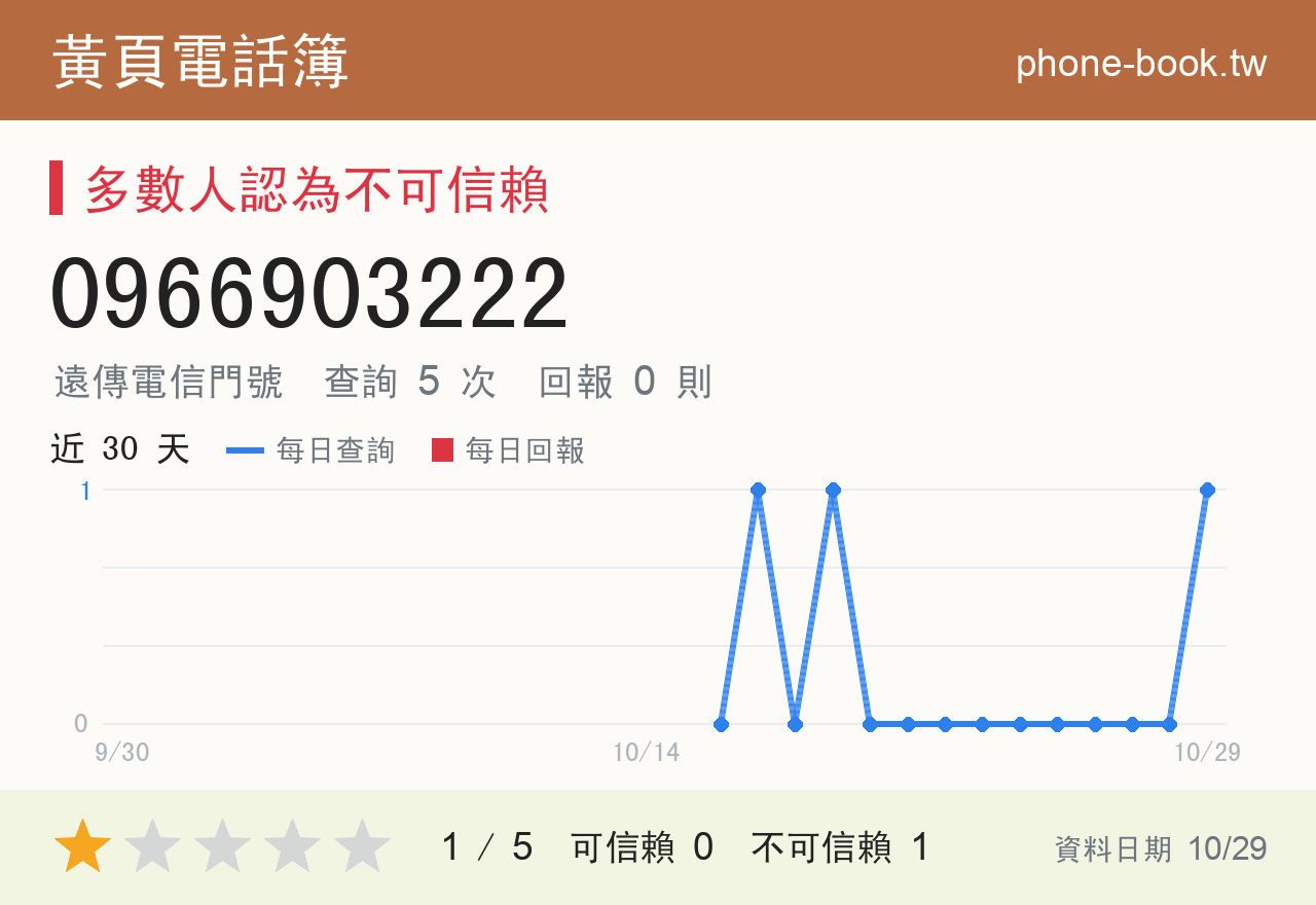 0966903222 評分卡：查詢 5 次、網友回報 0 則