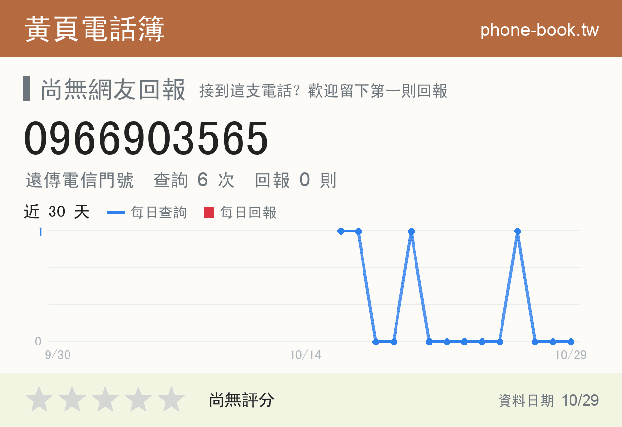 0966903565 評分卡：查詢 6 次、網友回報 0 則