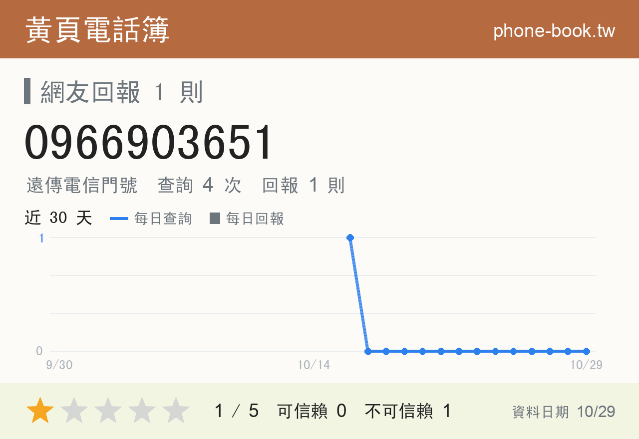 0966903651 評分卡：查詢 4 次、網友回報 1 則