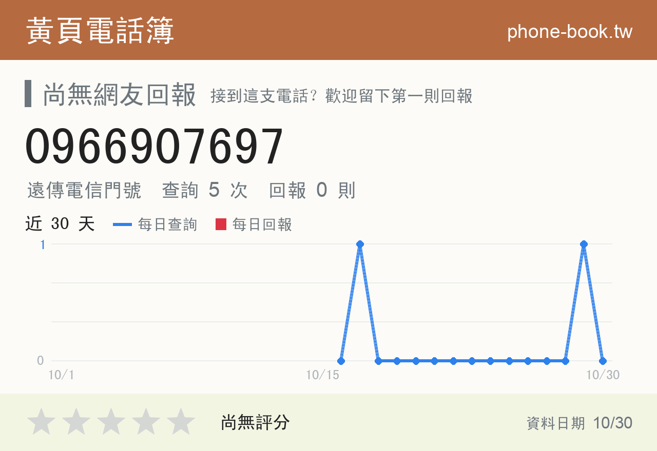 0966907697 評分卡：查詢 5 次、網友回報 0 則