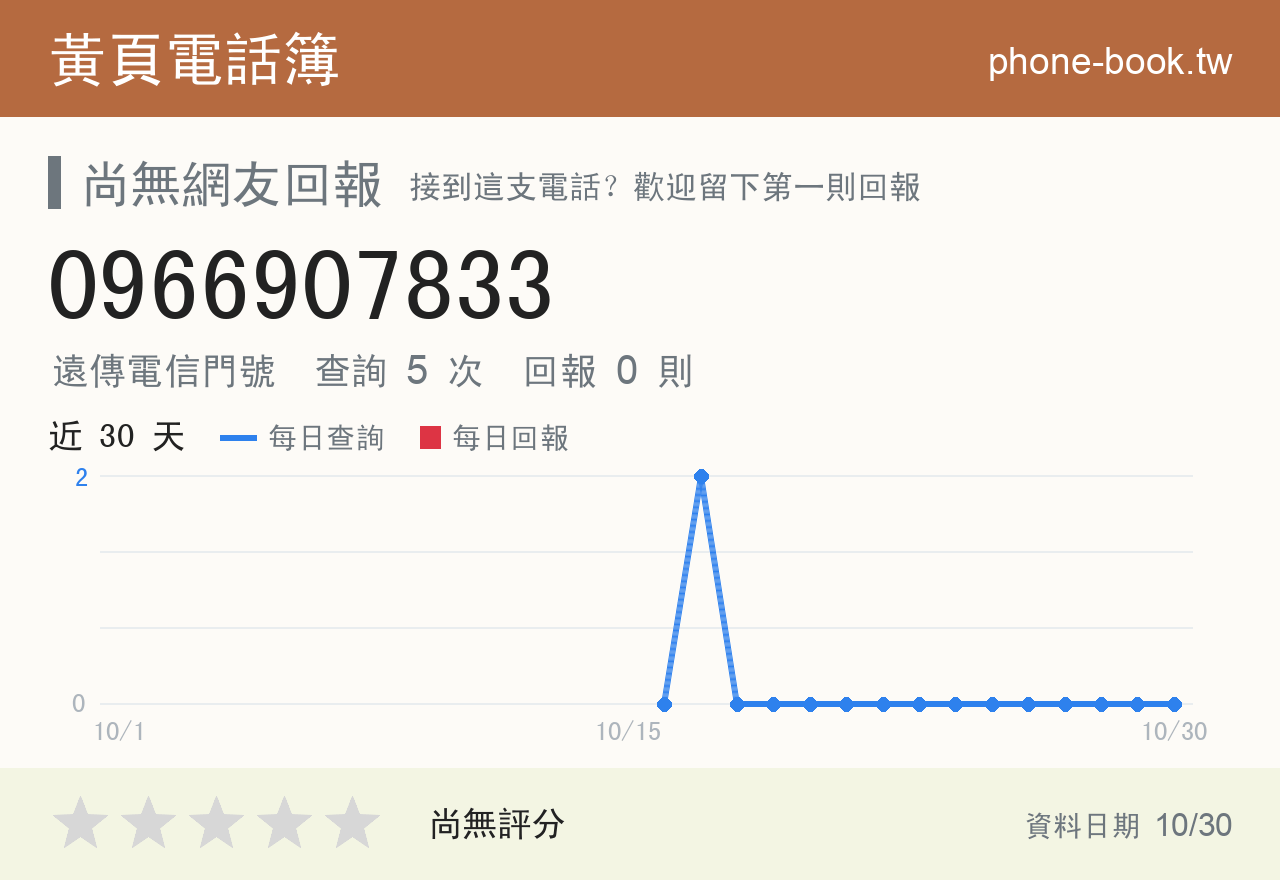 0966907833 評分卡：查詢 5 次、網友回報 0 則