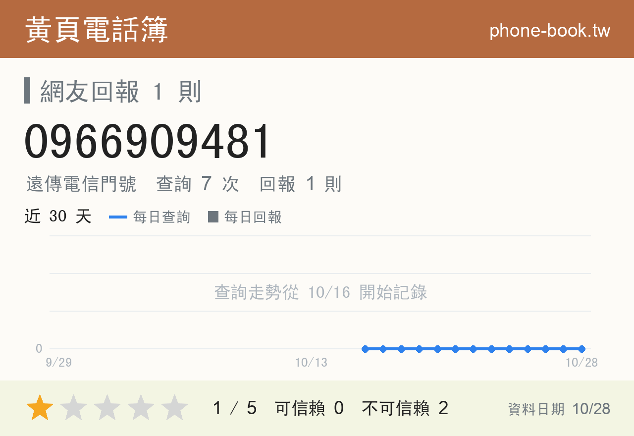 0966909481 評分卡：查詢 7 次、網友回報 1 則