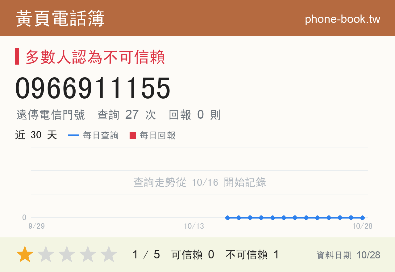 0966911155 評分卡：查詢 27 次、網友回報 0 則