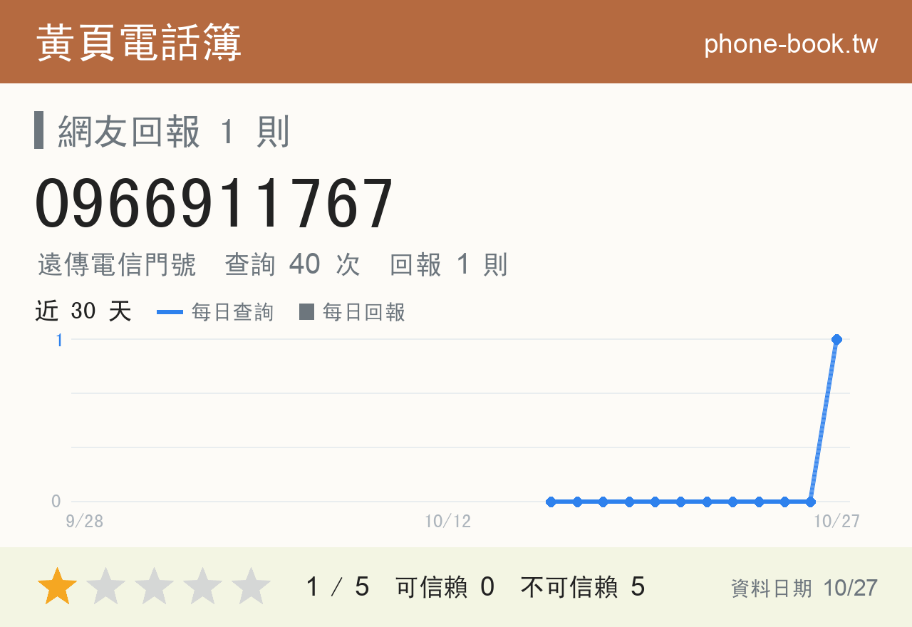0966911767 評分卡：查詢 40 次、網友回報 1 則