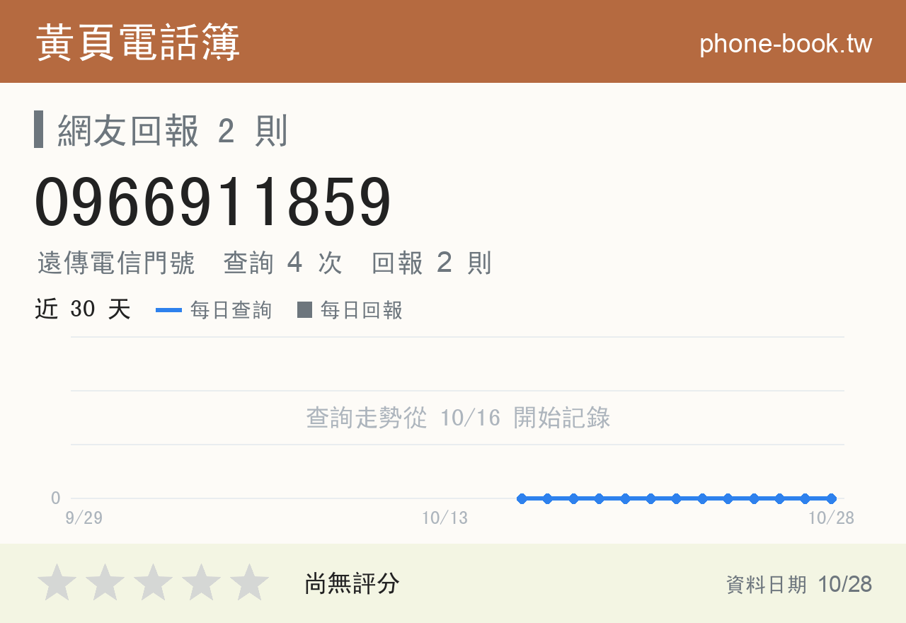 0966911859 評分卡：查詢 4 次、網友回報 2 則