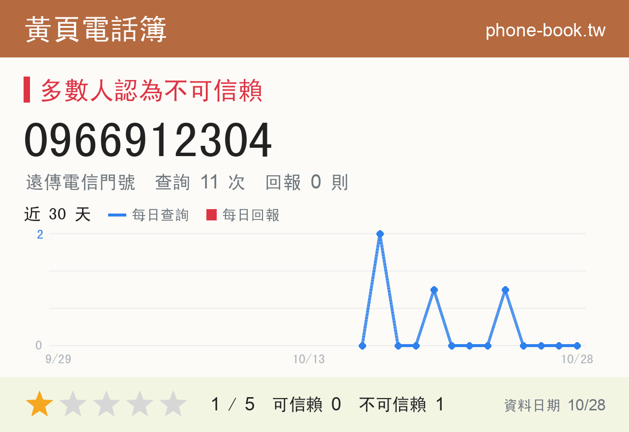 0966912304 評分卡：查詢 11 次、網友回報 0 則