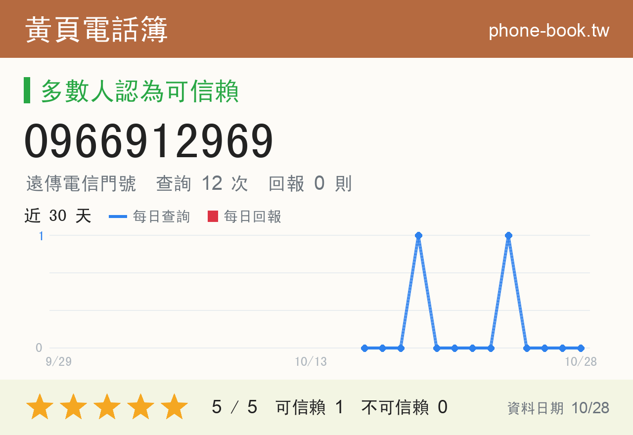 0966912969 評分卡：查詢 12 次、網友回報 0 則