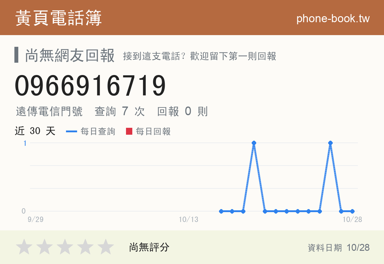0966916719 評分卡：查詢 7 次、網友回報 0 則