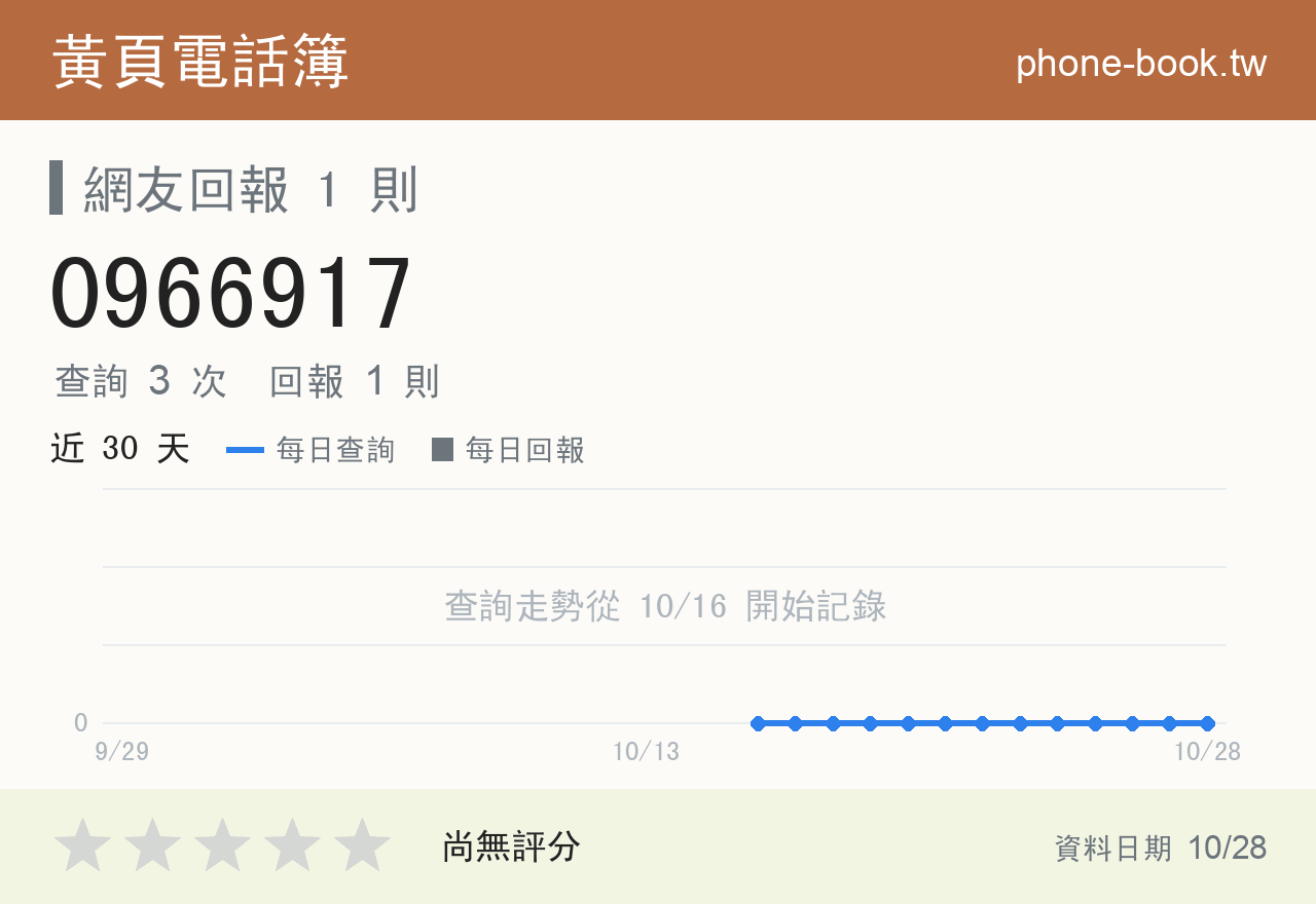 0966917 評分卡：查詢 3 次、網友回報 1 則