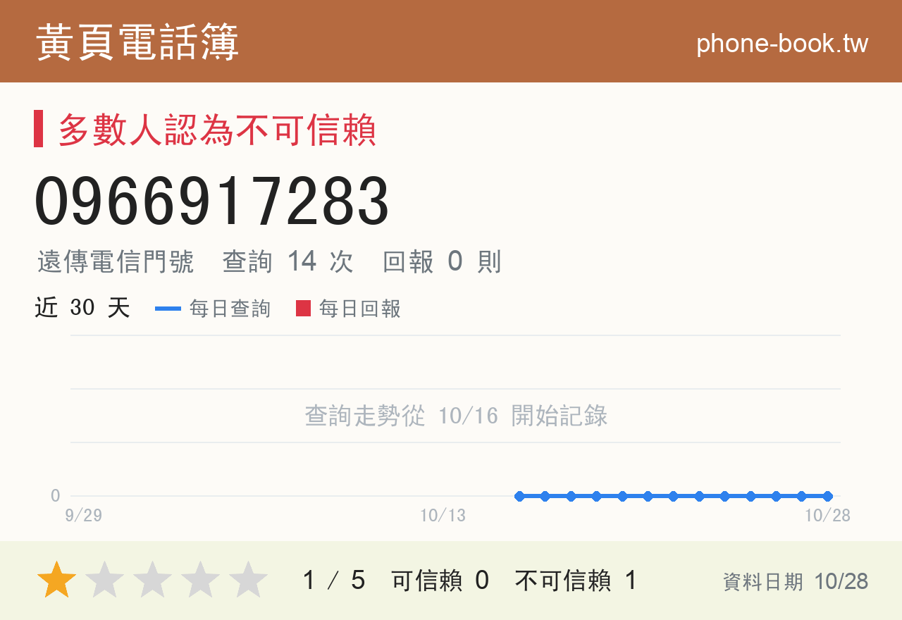 0966917283 評分卡：查詢 14 次、網友回報 0 則