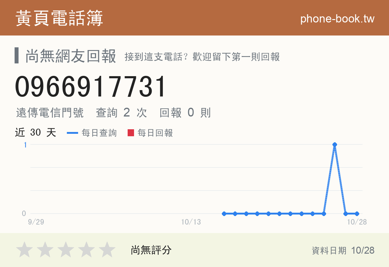 0966917731 評分卡：查詢 2 次、網友回報 0 則