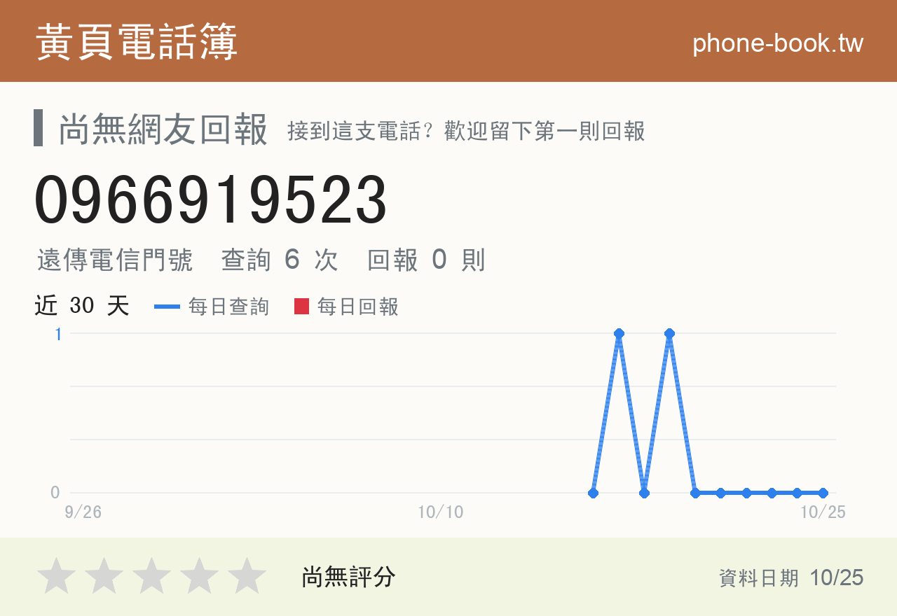 0966919523 評分卡：查詢 6 次、網友回報 0 則