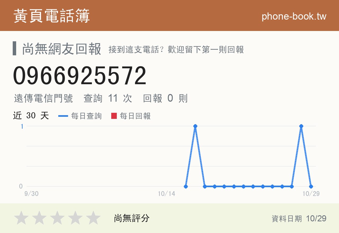 0966925572 評分卡：查詢 11 次、網友回報 0 則