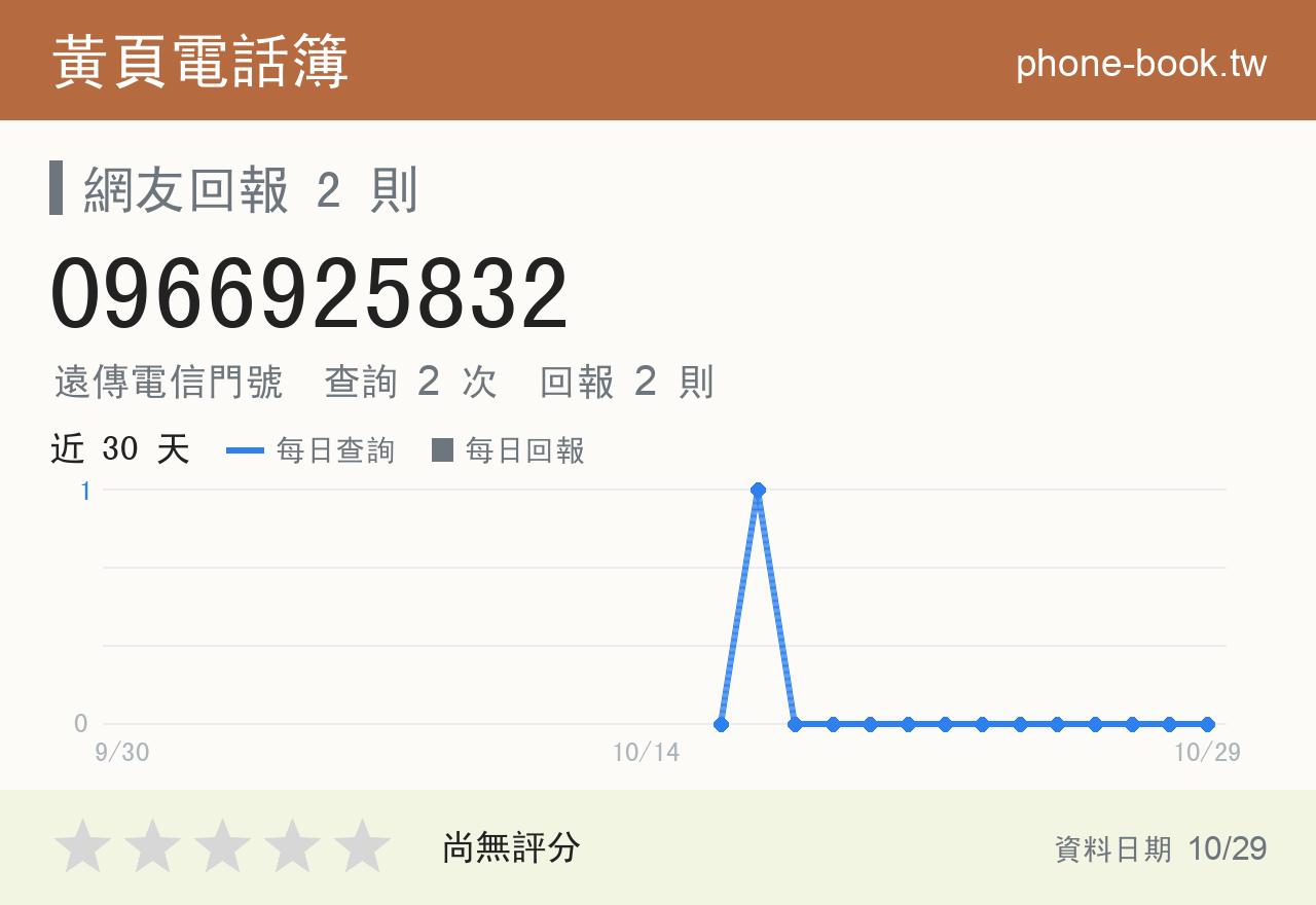 0966925832 評分卡：查詢 2 次、網友回報 2 則