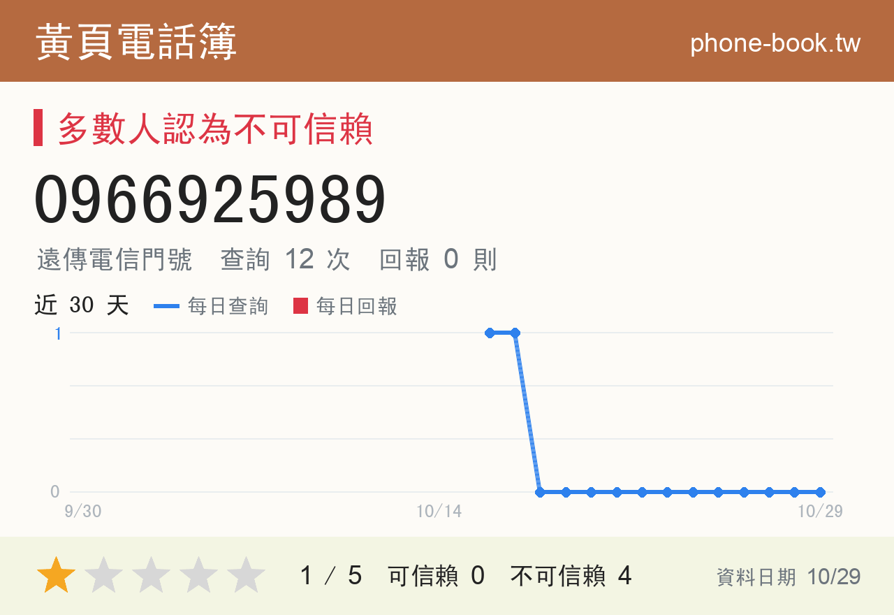 0966925989 評分卡：查詢 12 次、網友回報 0 則