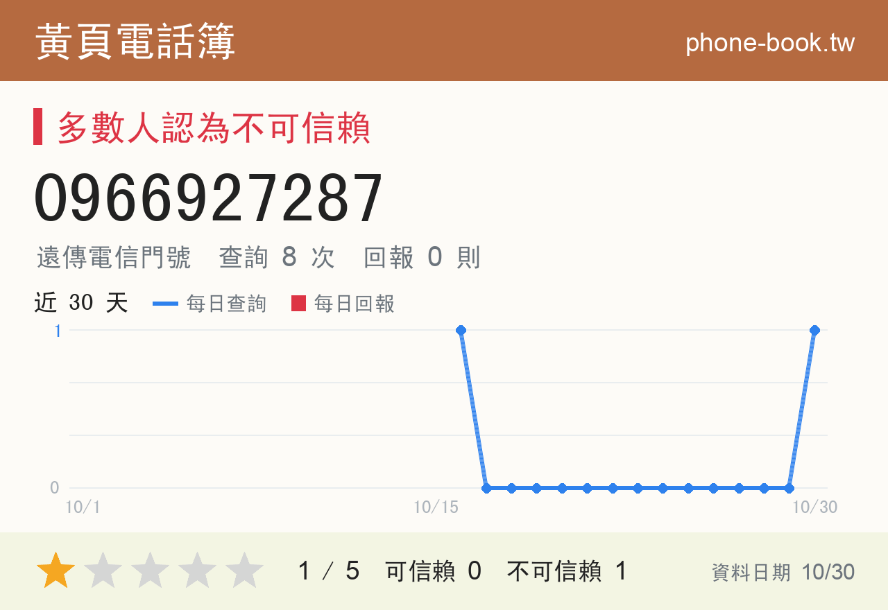 0966927287 評分卡：查詢 8 次、網友回報 0 則