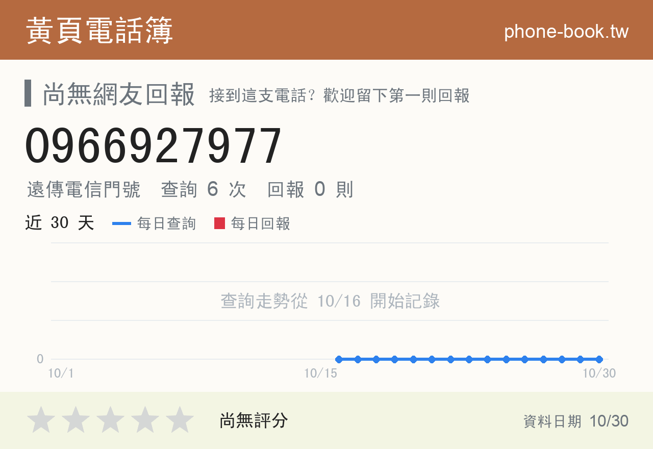 0966927977 評分卡：查詢 6 次、網友回報 0 則