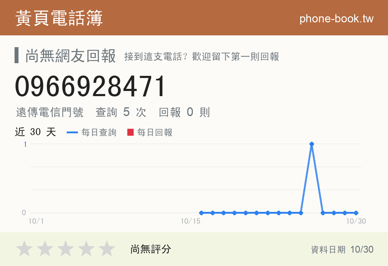 0966928471 評分卡：查詢 5 次、網友回報 0 則