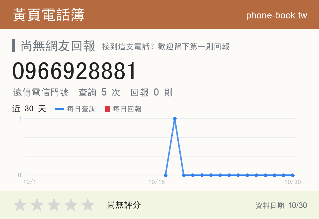 0966928881 評分卡：查詢 5 次、網友回報 0 則