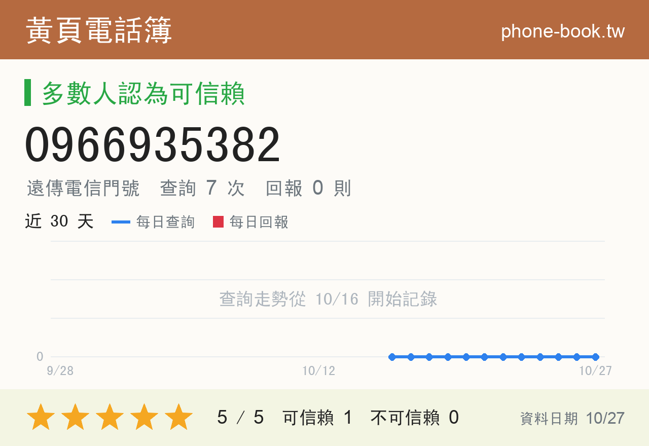 0966935382 評分卡：查詢 7 次、網友回報 0 則