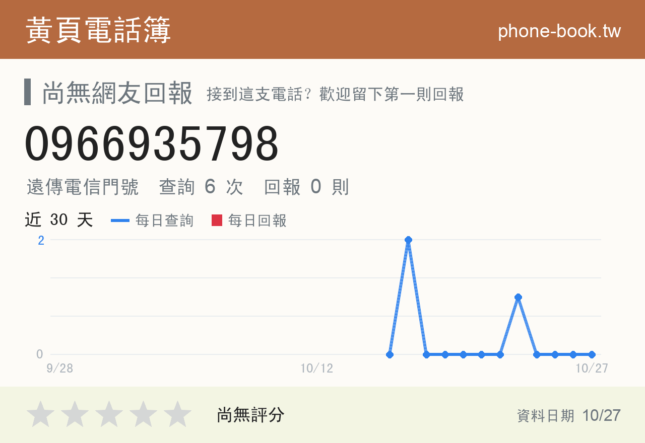 0966935798 評分卡：查詢 6 次、網友回報 0 則