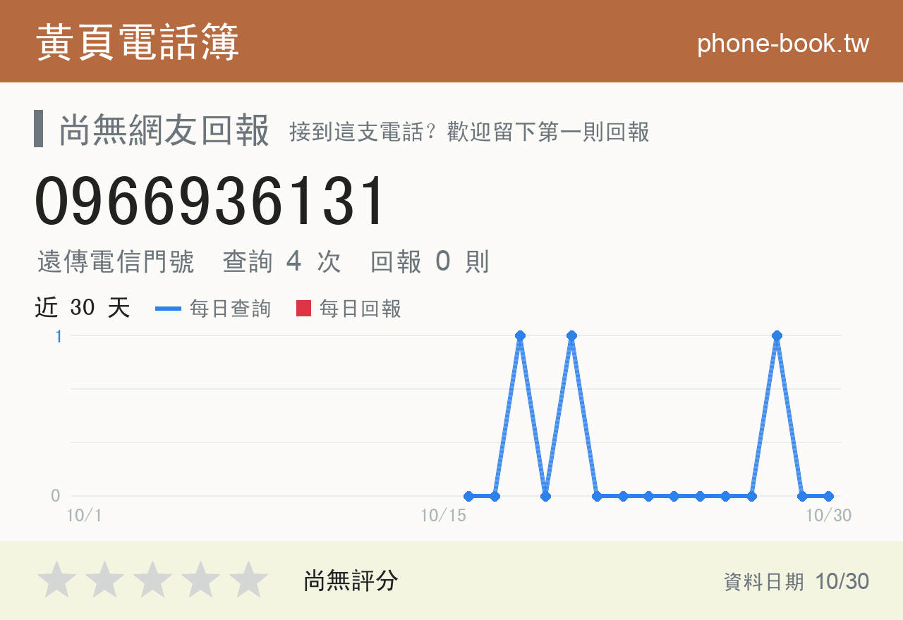 0966936131 評分卡：查詢 4 次、網友回報 0 則