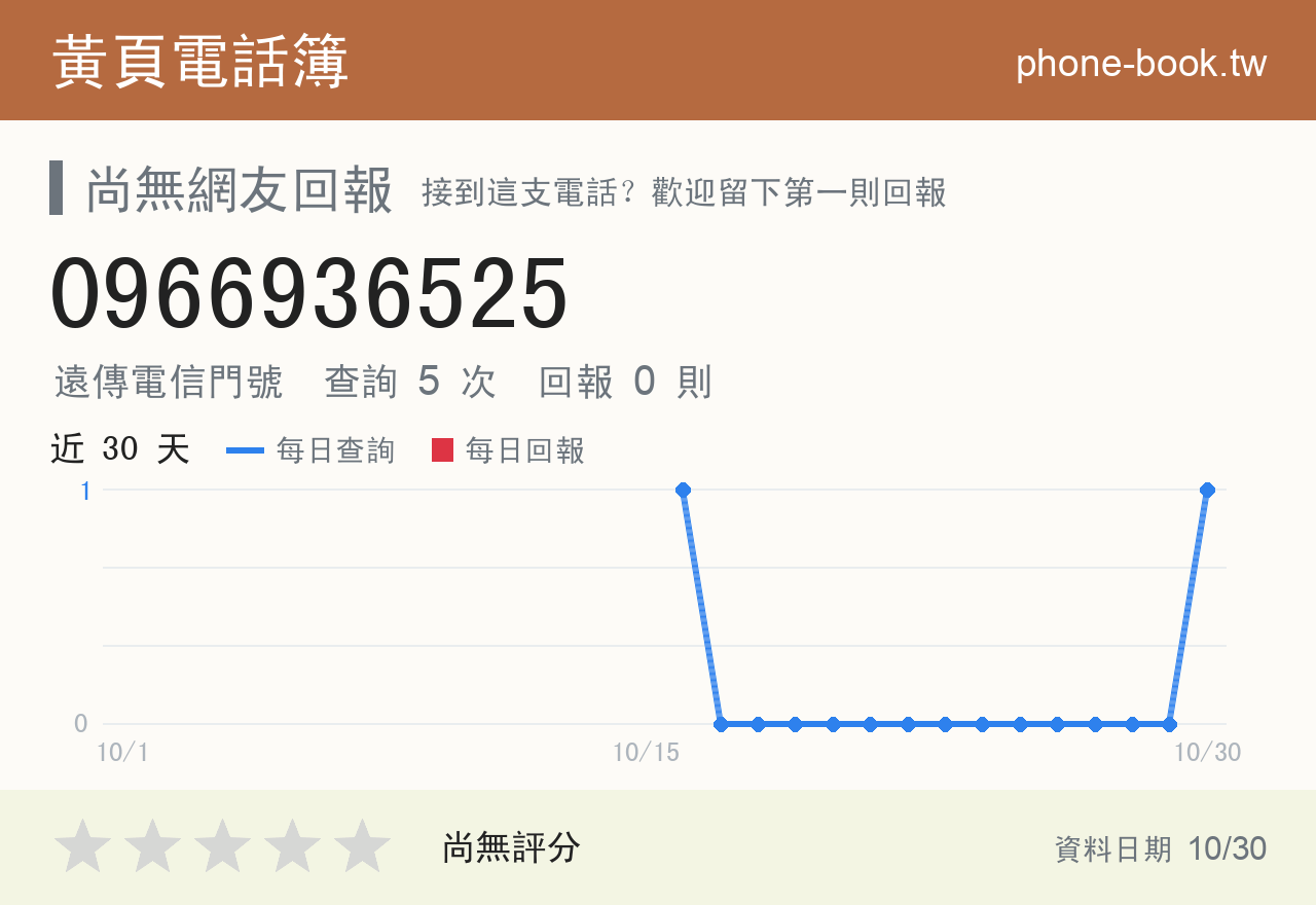 0966936525 評分卡：查詢 5 次、網友回報 0 則