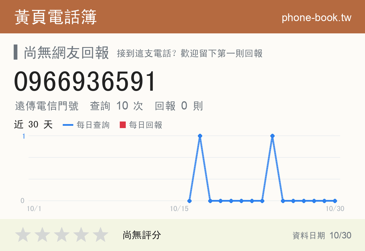 0966936591 評分卡：查詢 10 次、網友回報 0 則