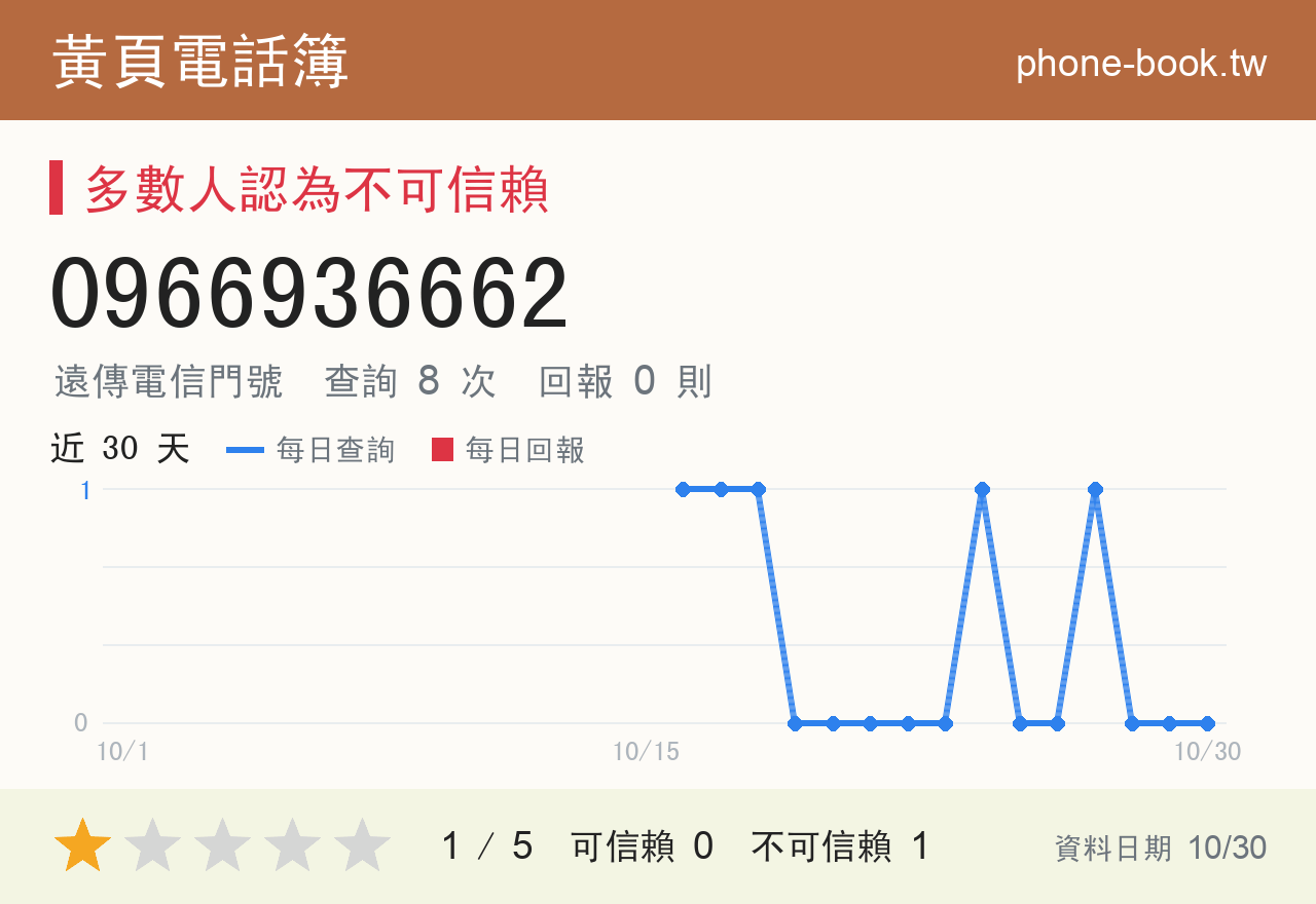 0966936662 評分卡：查詢 8 次、網友回報 0 則